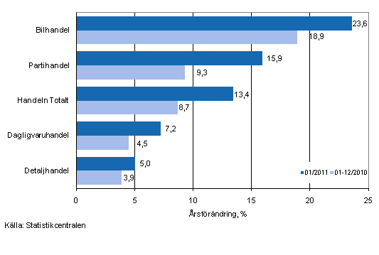 rsfrndring av omsttningen inom handelns olika branscher, % (TOL 2008)