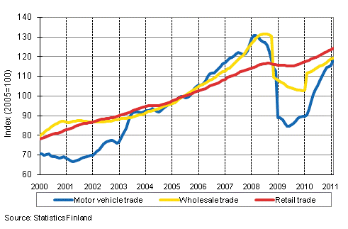 Appendix figure 1. Turnover of motor vehicles, wholesale and retail trade, trend series (TOL 2008)