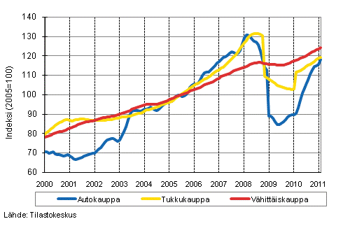 Liitekuvio 1. Auto-, tukku- ja vähittäiskaupan liikevaihdon trendisarjat (TOL 2008)