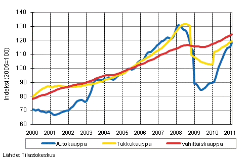 Liitekuvio 1. Auto-, tukku- ja vhittiskaupan liikevaihdon trendisarjat (TOL 2008)