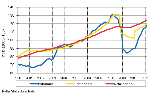 Figurbilaga 1. Bil-, parti-och detaljhandelns omsättning, trend serier (TOL 2008)