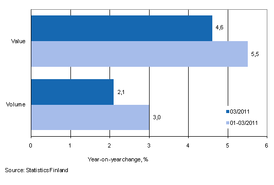 Development of value and volume of retail trade sales, March 2011, % (TOL2008)