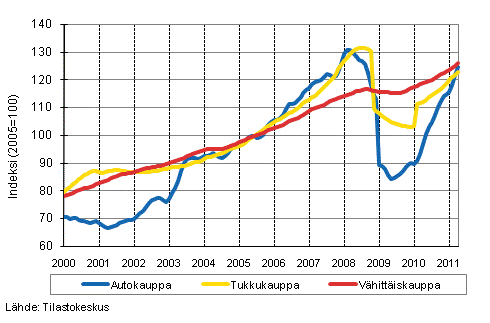 Liitekuvio 1. Auto-, tukku- ja vähittäiskaupan liikevaihdon trendisarjat (TOL 2008)