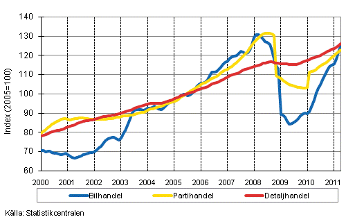 Figurbilaga 1. Bil-, parti-och detaljhandelns omsättning, trend serier (TOL 2008)