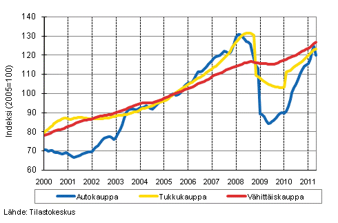 Liitekuvio 1. Auto-, tukku- ja vähittäiskaupan liikevaihdon trendisarjat (TOL 2008)