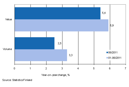 Development of value and volume of retail trade sales, June 2011, % (TOL2008)