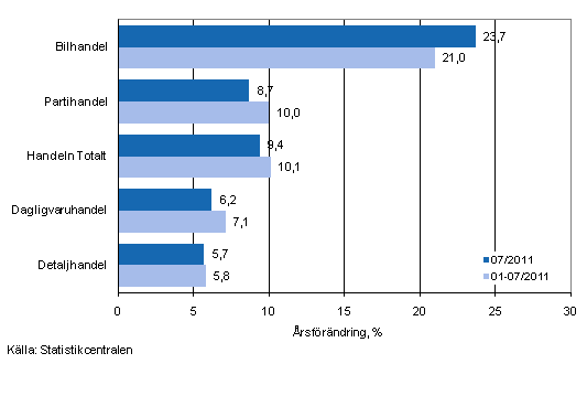 Årsförändring av omsättningen inom handelns olika branscher, % (TOL 2008)
