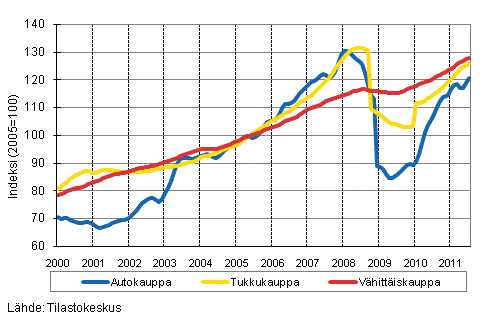 Liitekuvio 1. Auto-, tukku- ja vähittäiskaupan liikevaihdon trendisarjat (TOL 2008)