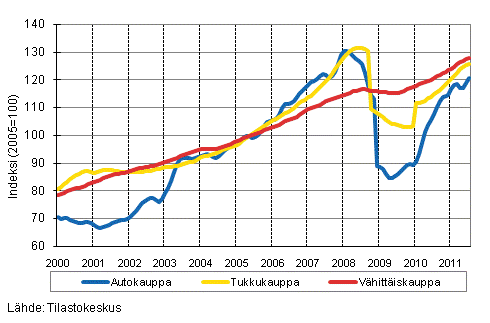 Liitekuvio 1. Auto-, tukku- ja vhittiskaupan liikevaihdon trendisarjat (TOL 2008)