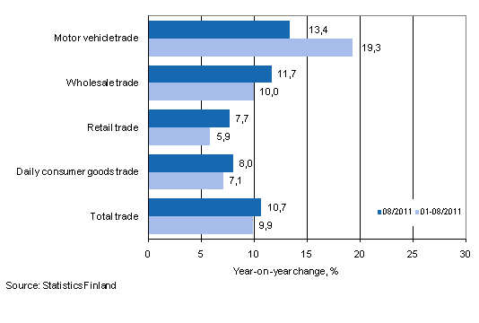 Annual change in turnover in trade industries, % (TOL 2008)