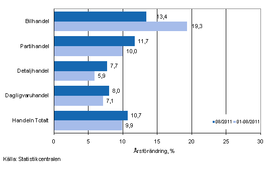 Årsförändring av omsättningen inom handelns olika branscher, % (TOL 2008)