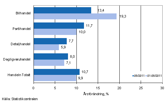 rsfrndring av omsttningen inom handelns olika branscher, % (TOL 2008)