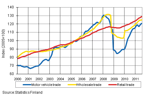 Appendix figure 1. Turnover of motor vehicles, wholesale and retail trade, trend series (TOL 2008)