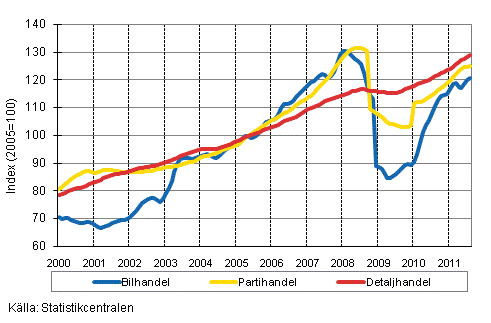 Figurbilaga 1. Bil-, parti-och detaljhandelns omsättning, trend serier (TOL 2008)
