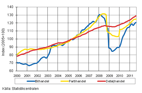 Figurbilaga 1. Bil-, parti-och detaljhandelns omsttning, trend serier (TOL 2008)