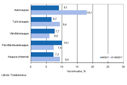 Liikevaihdon vuosimuutos kaupan eri aloilla, % (TOL 2008)