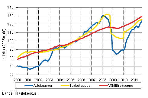Liitekuvio 1. Auto-, tukku- ja vähittäiskaupan liikevaihdon trendisarjat (TOL 2008)