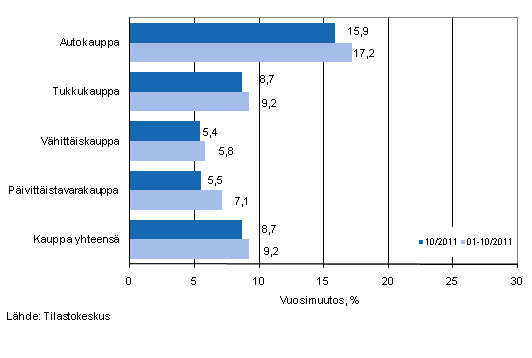 Liikevaihdon vuosimuutos kaupan eri aloilla, % (TOL 2008)