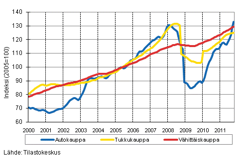 Liitekuvio 1. Auto-, tukku- ja vähittäiskaupan liikevaihdon trendisarjat (TOL 2008)