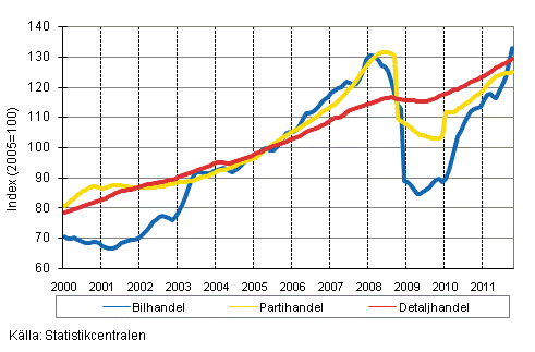Figurbilaga 1. Bil-, parti-och detaljhandelns omsättning, trend serier (TOL 2008)
