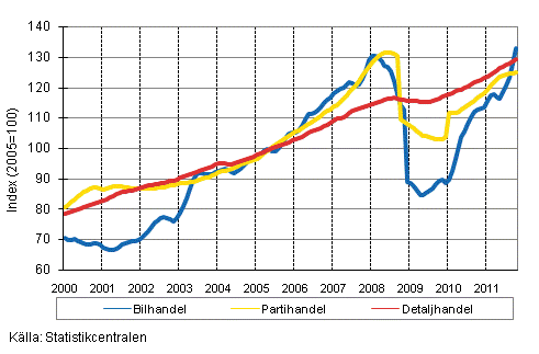 Figurbilaga 1. Bil-, parti-och detaljhandelns omsttning, trend serier (TOL 2008)