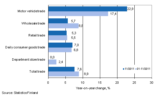 Annual change in turnover in trade industries, % (TOL 2008)