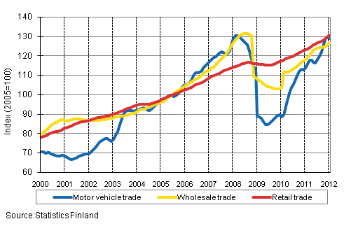 Appendix figure 1. Turnover of motor vehicles, wholesale and retail trade, trend series (TOL 2008)