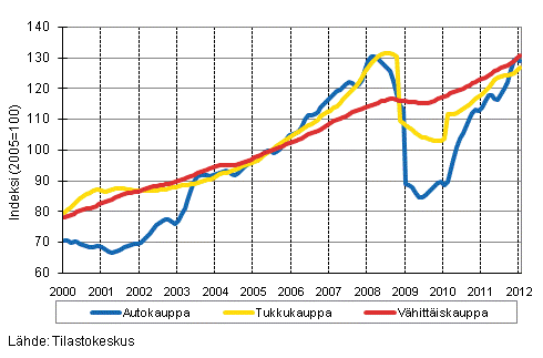 Liitekuvio 1. Auto-, tukku- ja vähittäiskaupan liikevaihdon trendisarjat (TOL 2008)