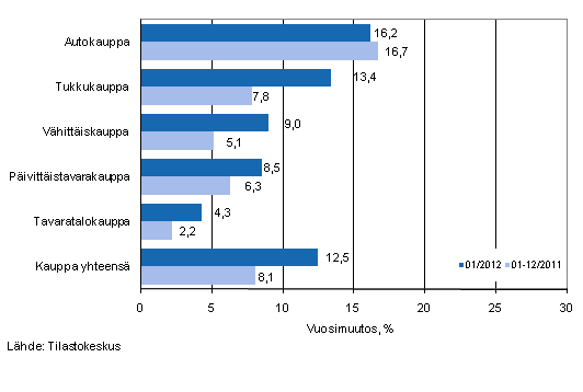 Liikevaihdon vuosimuutos kaupan eri aloilla, % (TOL 2008)