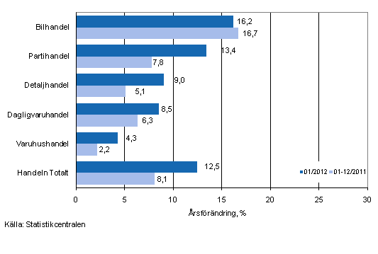 Årsförändring av omsättningen inom handelns olika branscher, % (TOL 2008)
