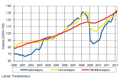 Liitekuvio 1. Auto-, tukku- ja vähittäiskaupan liikevaihdon trendisarjat (TOL 2008)