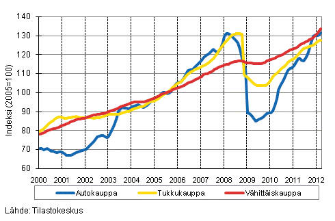 Liitekuvio 1. Auto-, tukku- ja vhittiskaupan liikevaihdon trendisarjat (TOL 2008)