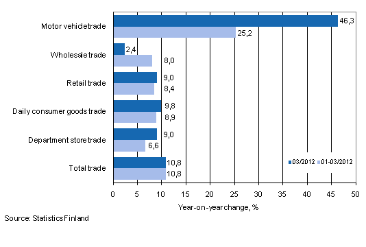 Annual change in turnover in trade industries, % (TOL 2008)