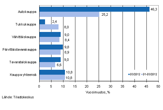 Liikevaihdon vuosimuutos kaupan eri aloilla, % (TOL 2008)