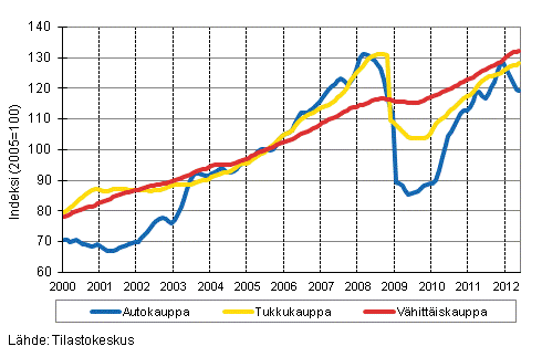 Liitekuvio 1. Auto-, tukku- ja vähittäiskaupan liikevaihdon trendisarjat (TOL 2008)
