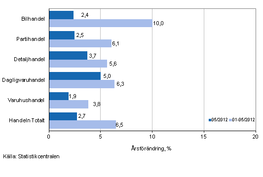 Årsförändring av omsättningen inom handelns olika branscher, % (TOL 2008)