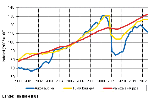 Liitekuvio 1. Auto-, tukku- ja vähittäiskaupan liikevaihdon trendisarjat (TOL 2008)