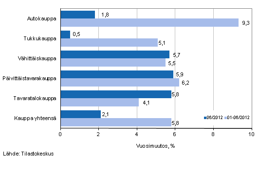 Liikevaihdon vuosimuutos kaupan eri aloilla, % (TOL 2008)