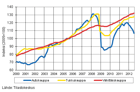 Liitekuvio 1. Auto-, tukku- ja vähittäiskaupan liikevaihdon trendisarjat (TOL 2008)