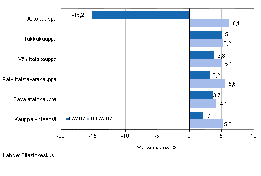 Liikevaihdon vuosimuutos kaupan eri aloilla, % (TOL 2008)