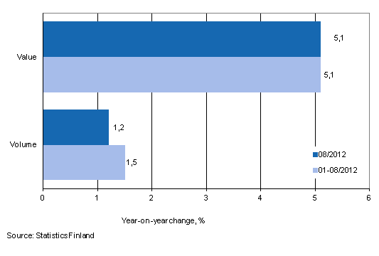 Development of value and volume of retail trade sales, August 2012, % (TOL 2008)