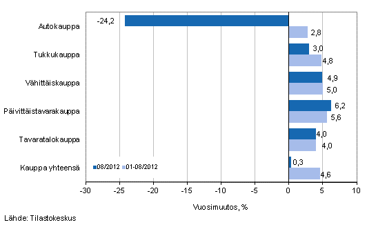 Liikevaihdon vuosimuutos kaupan eri aloilla, % (TOL 2008)