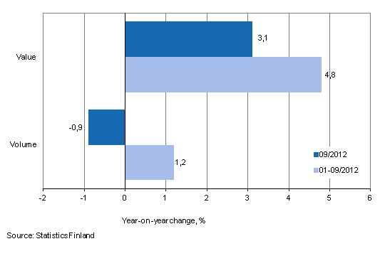 Development of value and volume of retail trade sales, September 2012, % (TOL 2008)