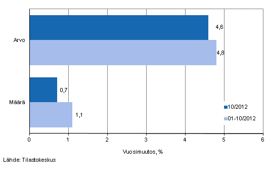 Vähittäiskaupan myynnin arvon ja määrän kehitys, lokakuu 2012, % (TOL 2008)