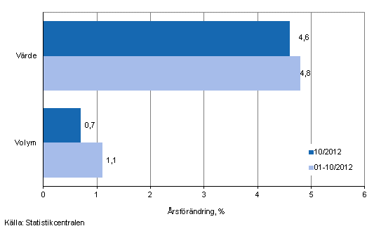 Utvecklingen av försäljningsvärde och -volym inom detaljhandeln, oktober 2012, % (TOL 2008)