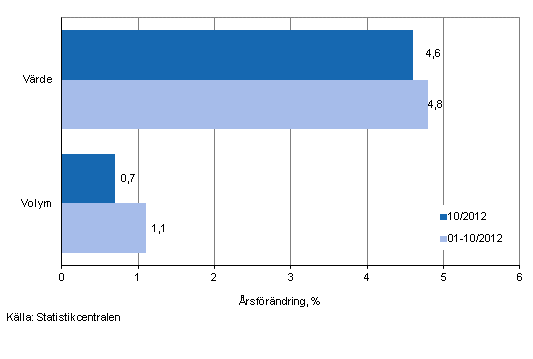 Utvecklingen av frsljningsvrde och -volym inom detaljhandeln, oktober 2012, % (TOL 2008)