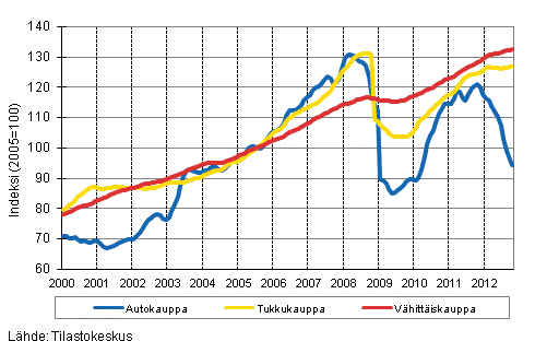 Liitekuvio 1. Auto-, tukku- ja vähittäiskaupan liikevaihdon trendisarjat (TOL 2008)