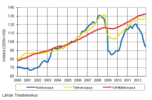 Liitekuvio 1. Auto-, tukku- ja vhittiskaupan liikevaihdon trendisarjat (TOL 2008)