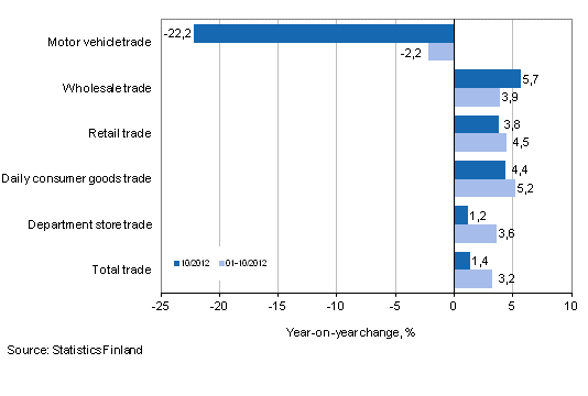 Annual change in turnover in trade industries, % (TOL 2008)