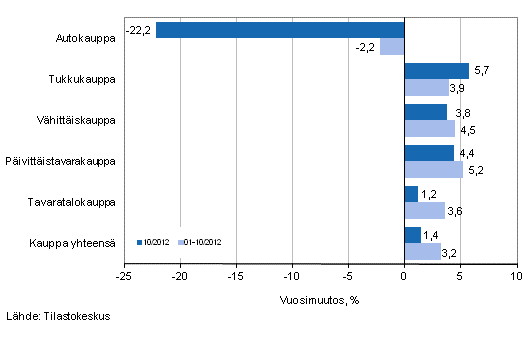 Liikevaihdon vuosimuutos kaupan eri aloilla, % (TOL 2008)